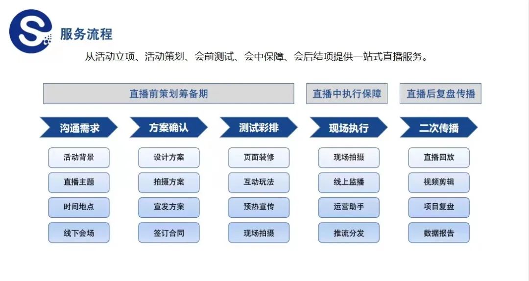必一运动服务流程
